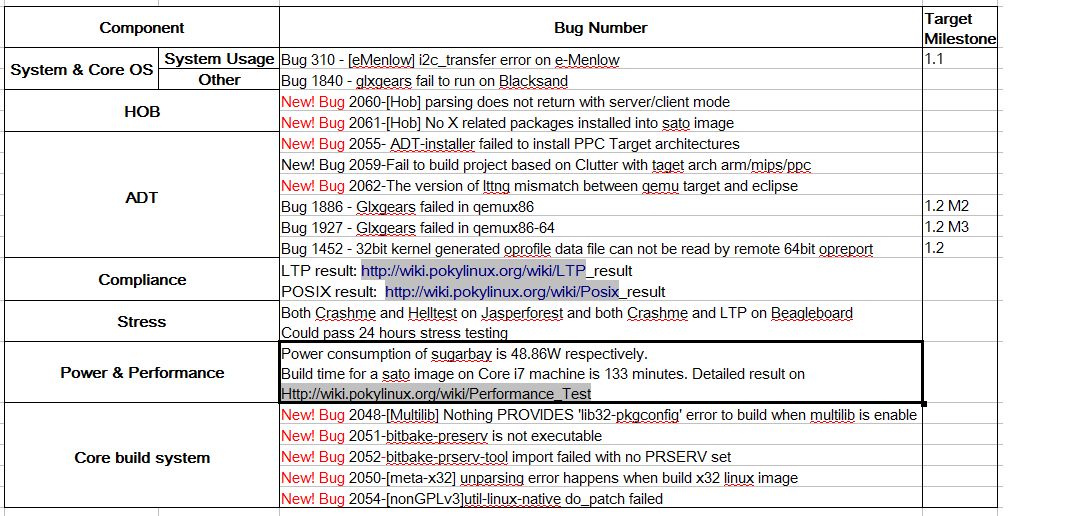 Yocto 1.2M3-RC1 Issue Summary Result.png
