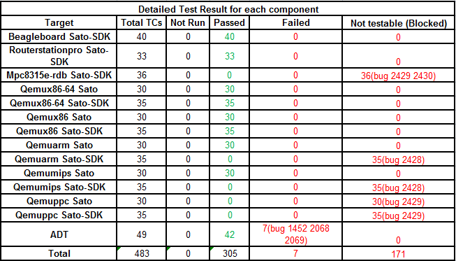 Weekly Yocto1.3 20120505 Detailed Test Result.png