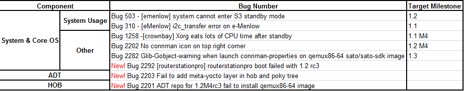 Weekly Yocto1.2 M4 RC3 Issue Summary.png