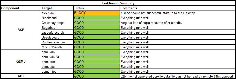 Weekly Yocto1.3 20120523 Test Result Summary.png