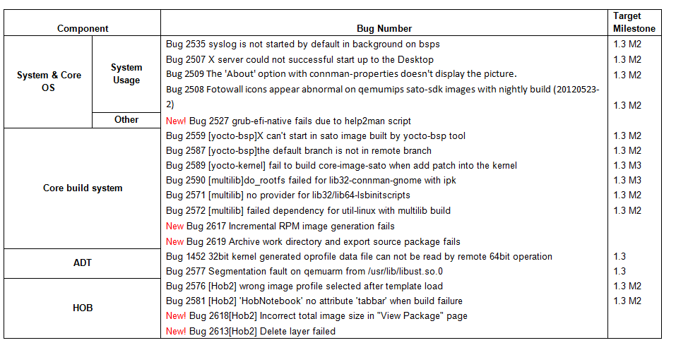 Weekly Yocto1.3 20120613 Issue Summary.png