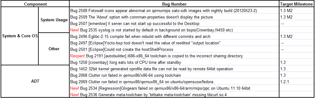 Weekly Yocto1.3 20120530 Issue Summary.png