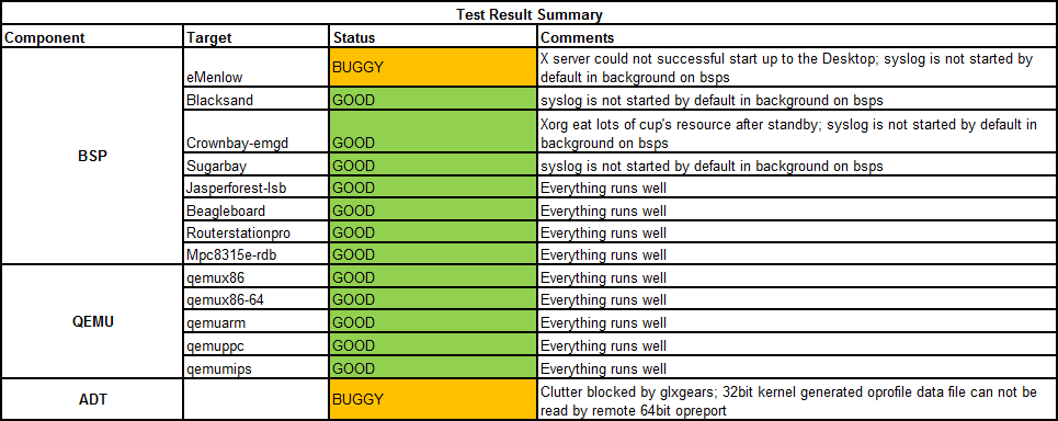 Weekly Yocto1.3 20120530 Test Result Summary.png