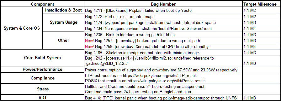 Fullpass Yocto 1.1 M2 RC3 Issue Summary.png