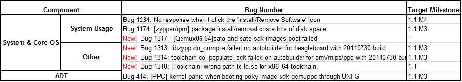 Fullpass Yocto 1.1 M3 RC1 Issue Summary.png