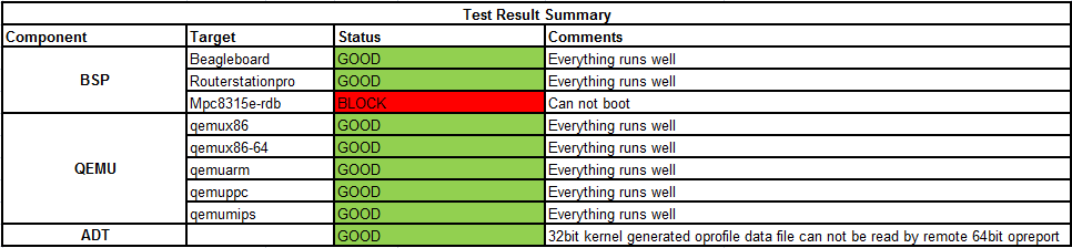 Weekly Yocto1.3 20120510 Test Result Summary.png