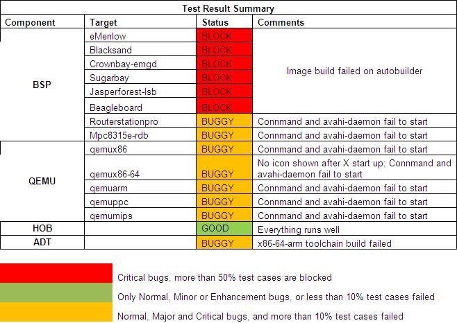 Yocto 1.2 20111023 Test Result Summary.JPG