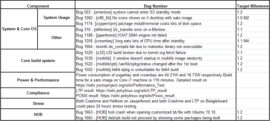 Fullpass Yocto1.1 M4 RC4 Issue Summary.png
