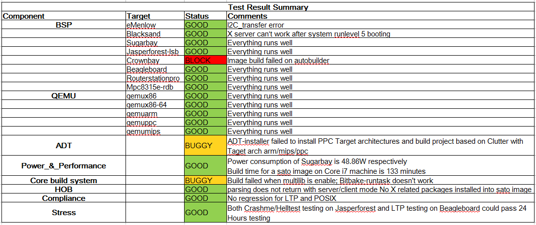 Yocto 1.2M3-RC1 Test Result Summary.png