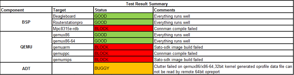 Weekly Yocto1.3 20120505 Test Result Summary.png