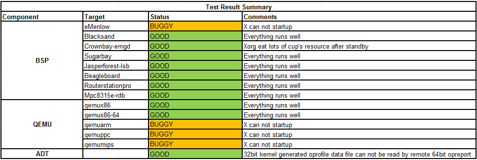 Weekly Yocto1.3 20120515 Test Result Summary.png