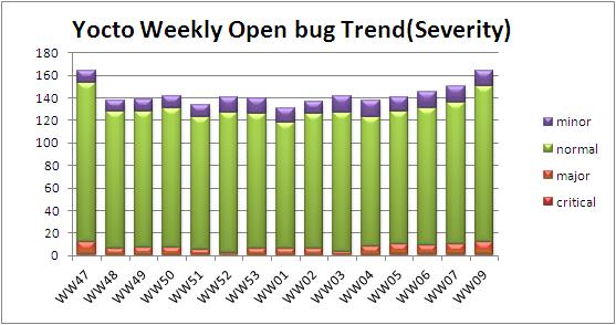 WW09 open bug trend severity.JPG