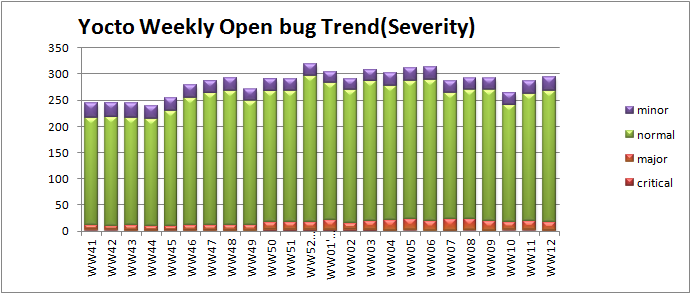 WW13 open bug trend severity.png