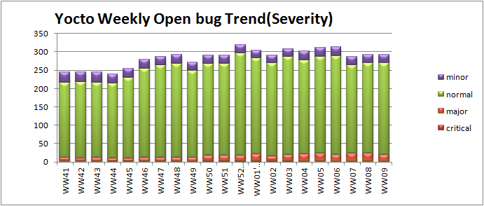 WW09 open bug trend severity.png