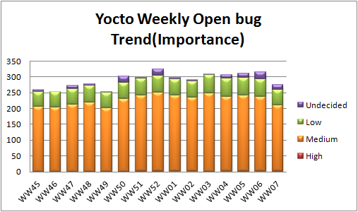 WW07 open bug trend importance.png
