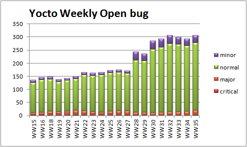 WW35 open bug trend severity.png