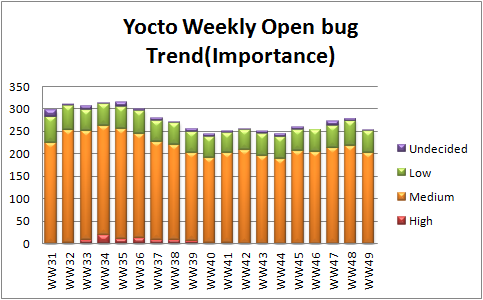 File:WW49 open bug trend importance.png