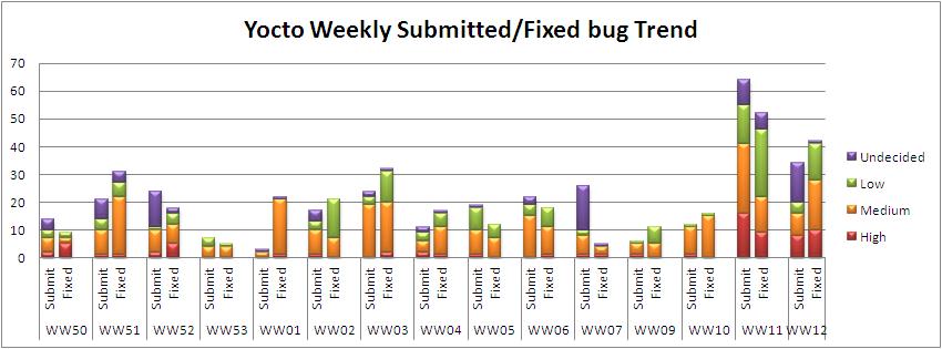 WW12 submitted fixed bug trend.JPG