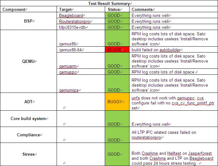 Fullpass Yocto1.0.2 Test Result Summary.JPG