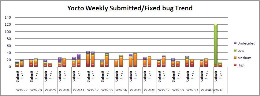 WW41 submitted fixed bug trend.JPG
