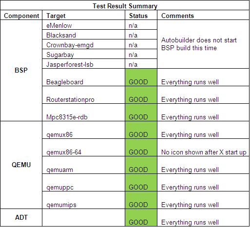 Yocto 1.2 20111015 Test Result Summary.JPG