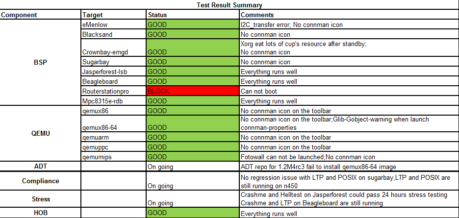 Weekly Yocto1.2 M4 RC3 Test Result Summary.png