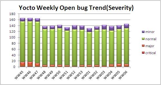 WW06 open bug trend severity.JPG