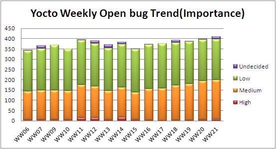 WW21 open bug trend.JPG