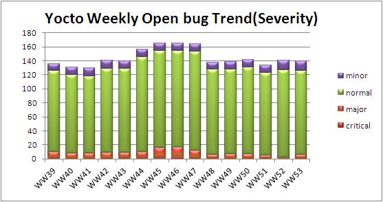 WW53 open bug trend severity.JPG
