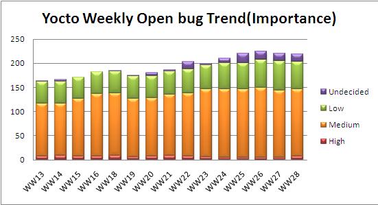 File:WW28 open bug trend.JPG