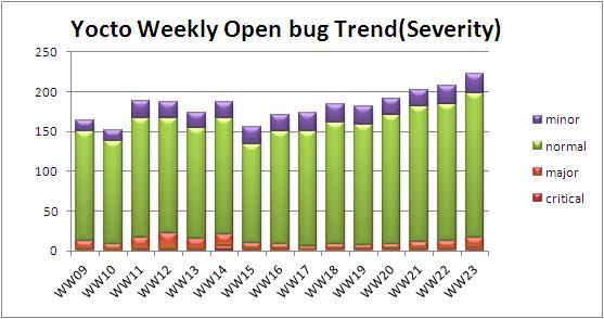 WW23 open bug trend severity.JPG