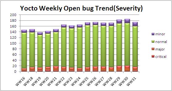 WW31 open bug trend severity.JPG