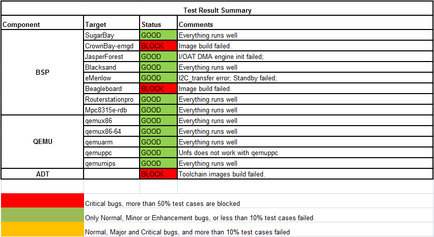 Yocto 1.1 20110901 Test Result Summary.png