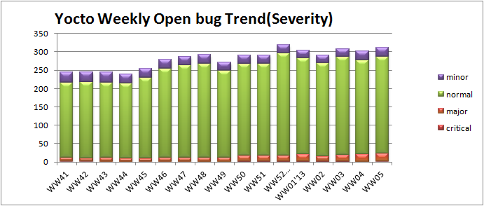 WW05 open bug trend severity.png