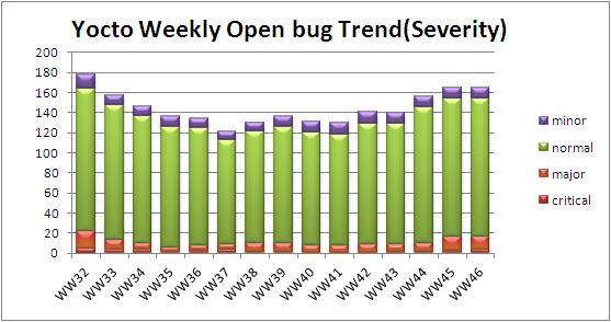 WW46 open bug trend severity.JPG
