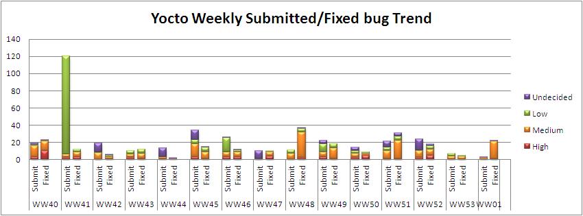 WW01 submitted fixed bug trend.JPG