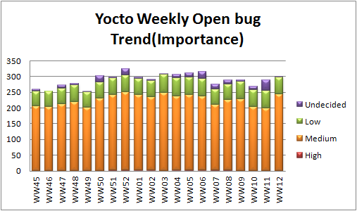 WW12 open bug trend importance.png