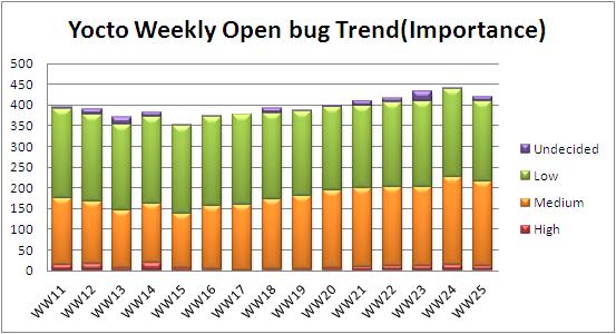 WW25 open bug trend.JPG