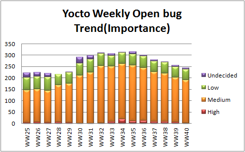 File:WW40 open bug trend importance.png