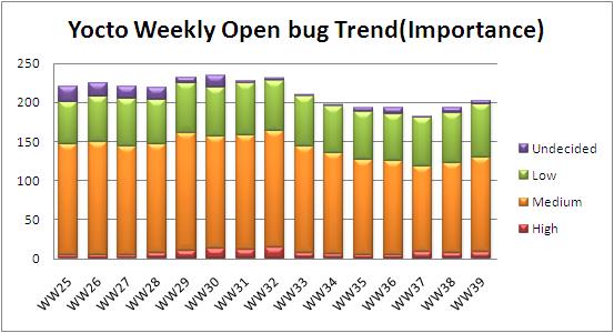 WW39 open bug trend.JPG