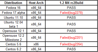 File:Fullpass Yocto1.2 M4 RC2 Test Distribution Test.png
