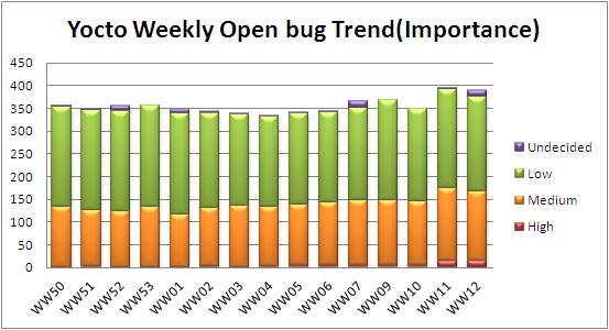 WW12 open bug trend.JPG