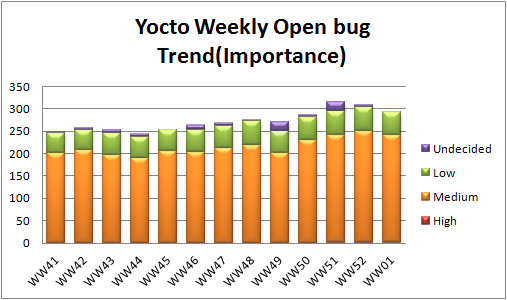 WW01 open bug trend importance.png