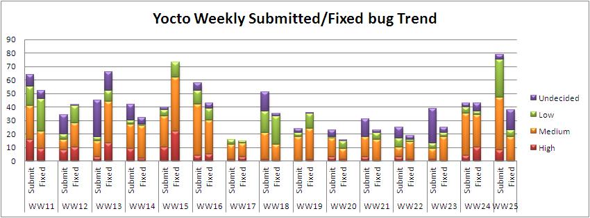 WW25 submitted fixed bug trend.JPG