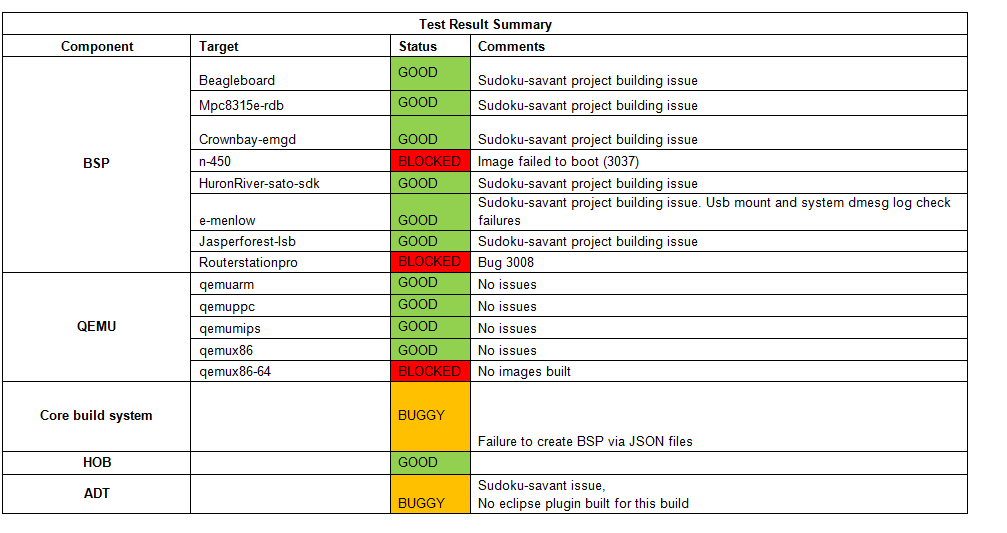 Weekly Yocto1.3 20120622 Test Result Summary.png