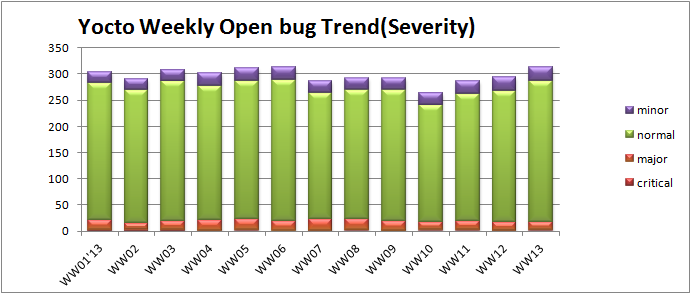 WW13 Open bug trend severity.png