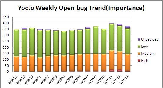 File:WW13 open bug trend.JPG