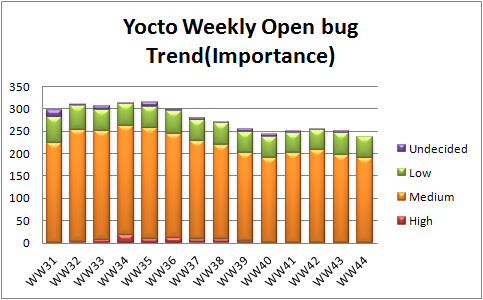 WW44 open bug trend importance.png