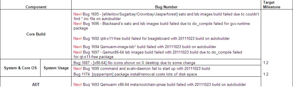 Yocto 1.2 20111023 Issue Summary Result.JPG