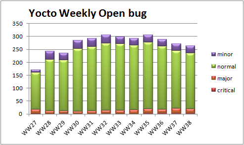 WW38 open bug trend severity.png